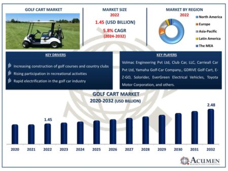 Golf Cart Market: Exploring Growth, Emerging Trends, and Future Opportunities Through 2033