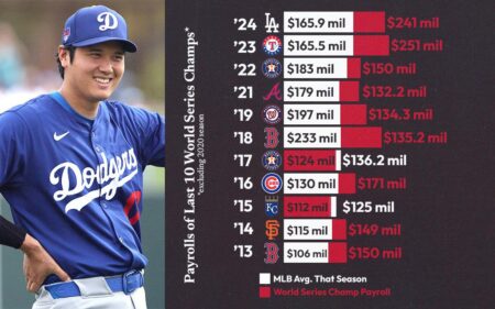 Baseball’s Payroll Divide on Full Display in This Year’s Playoff Teams