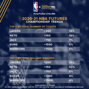 2025-26 NBA Title Odds: OKC Tops the Race as Cavs and Knicks Dominate the East