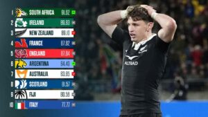 Argentina Surges Forward While Springboks Hold Strong at the Top of World Rugby Rankings